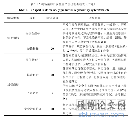表 3-1 S 机场某部门安全生产责任制考核表(节选)