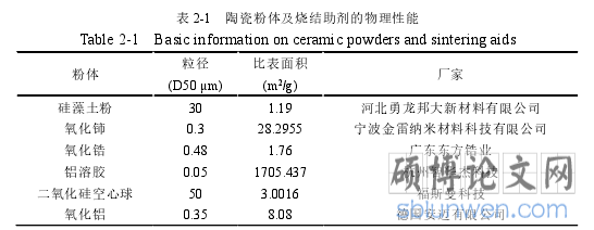 表 2-1 陶瓷粉体及烧结助剂的物理性能