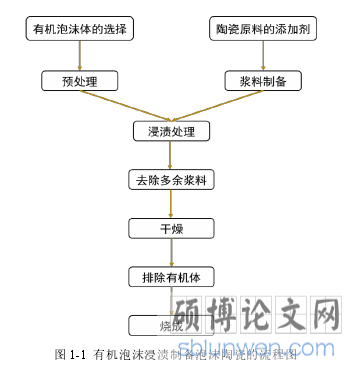 图 1-1 有机泡沫浸渍制备泡沫陶瓷的流程图
