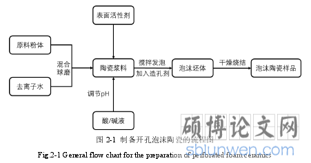 图 2-1 制备开孔泡沫陶瓷的流程图