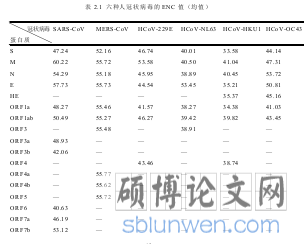 表 2.1 六种人冠状病毒的 ENC 值(均值)
