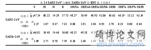 表 2.4 SARS-CoV 与蝙蝠 SARSr-CoV 的 ENC 值(均值)