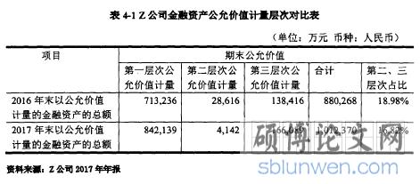 表4-1Z公司金融资产公允价值计量层次对比表