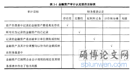 表2-1金融资产审计认定层次目标表