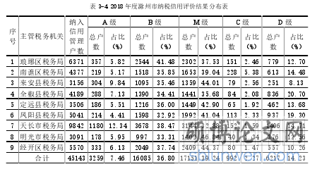 表 3-4 2018 年度滁州市纳税信用评价结果分布表