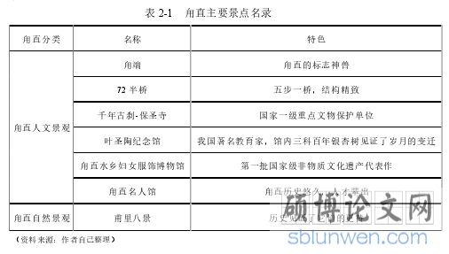 表 2-1   甪直主要景点名录