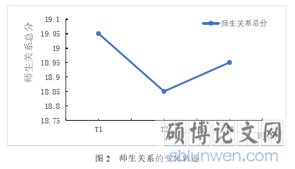 图 2  师生关系的变化轨迹