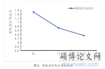 图 3  亲社会行为的变化轨迹