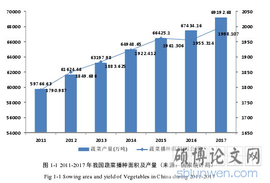 图 1-1 2011-2017 年我国蔬菜播种面积及产量(来源:国家统计局)