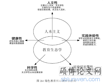 图 2-1 绿色教育核心属性示意图
