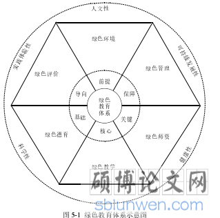 图 5-1 绿色教育体系示意图