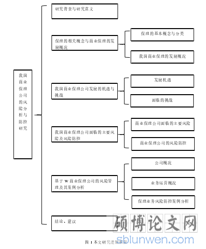 图 1 本文研究逻辑框架