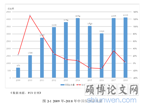 图 2-1 2009 年-2018 年中国保理业务量