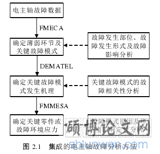 图 2.1 集成的电主轴故障分析方法