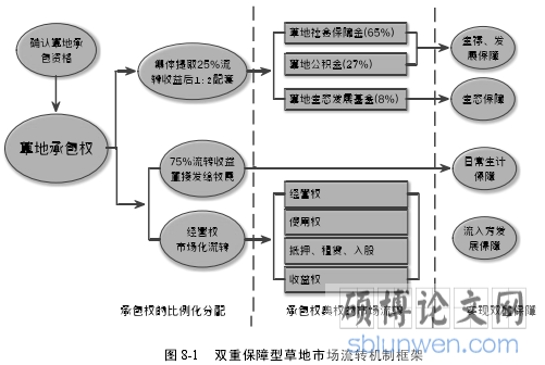 图 8-1 双重保障型草地市场流转机制框架