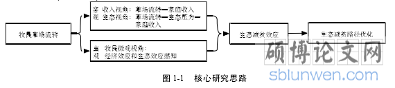 图 1-1 核心研究思路