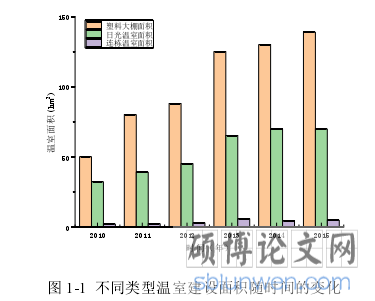 图 1-1 不同类型温室建设面积随时间的变化