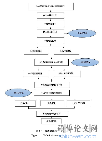 图 1-1 技术路线图