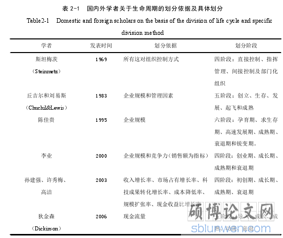 表 2-1 国内外学者关于生命周期的划分依据及具体划分