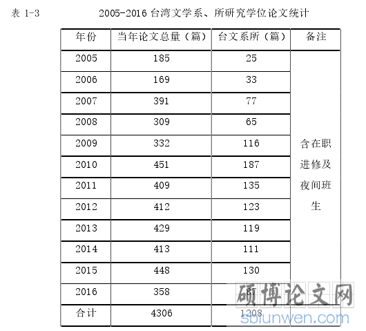 表 1-3 2005-2016 台湾文学系、所研究学位论文统计