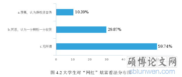 图 4.2 大学生对“网红”炫富看法分布图