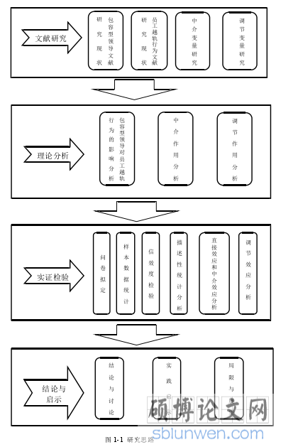 图 1-1 研究思路