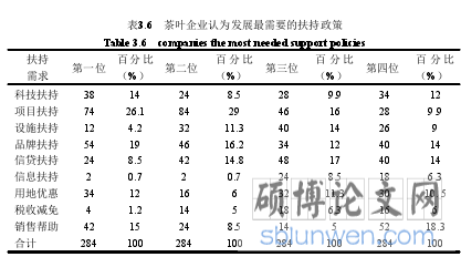 表3.6 茶叶企业认为发展最需要的扶持政策