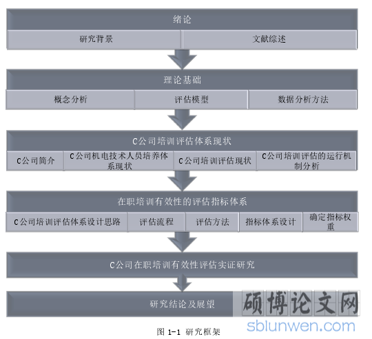 图 1-1 研究框架