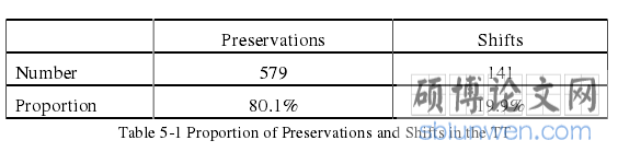 Table 5-1 Proportion of Preservations and Shifts in the TT