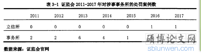 表3-1证监会2011-2017年对涉事事务所的处罚案例数
