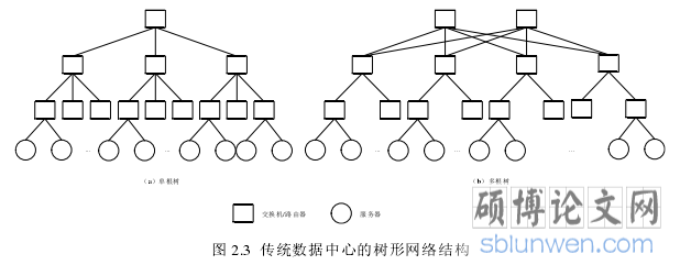 图 2.3 传统数据中心的树形网络结构