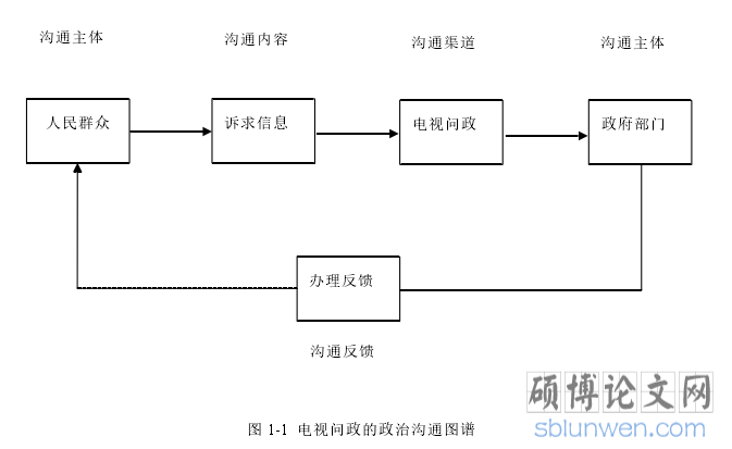 图 1-1 电视问政的政治沟通图谱