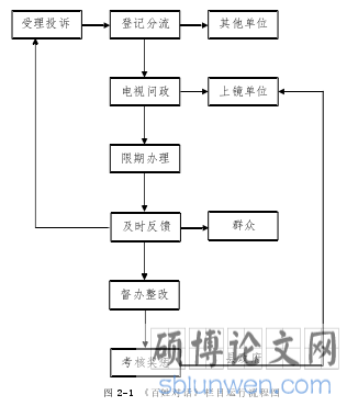 图 2-1 《百姓对话》栏目运行流程图