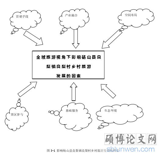 图 3-1 影响砀山县良梨镇良梨村乡村旅游发展的因素