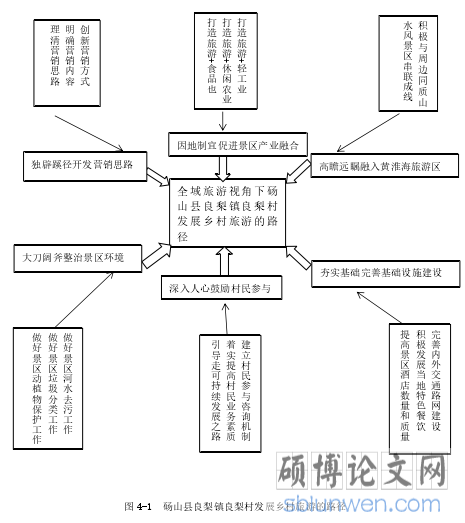 图 4-1   砀山县良梨镇良梨村发展乡村旅游的路径