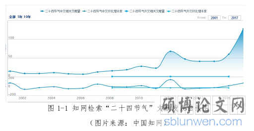 图 1-1 知网检索“二十四节气”文献发表曲线图