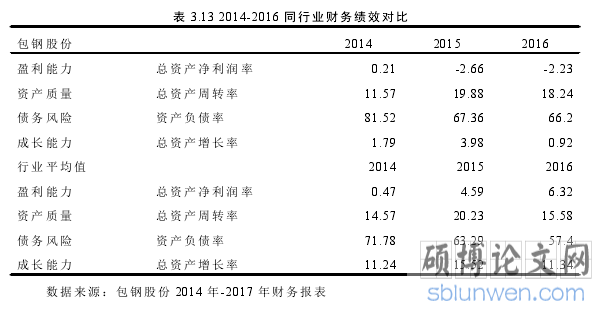 表 3.13 2014-2016 同行业财务绩效对比