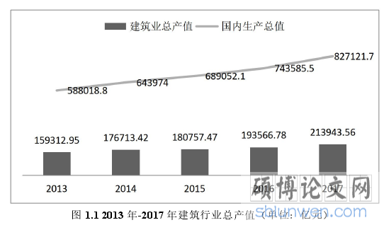图 1.1 2013 年-2017 年建筑行业总产值(单位:亿元)