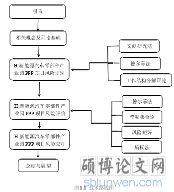 图 1.1 技术路线图