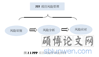 图 2.1 PPP 项目风险管理流程图