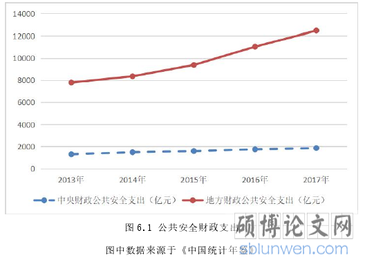 图 6.1 公共安全财政支出