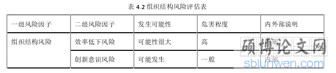 表 4.2 组织结构风险评估表
