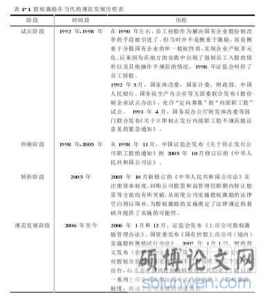 表 1-1 股权激励在当代的规范发展历程表