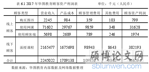 表 6.1 2017 年华图教育顾客资产利润表 单位:千元(人民币)