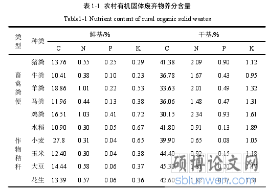 表 1-1 农村有机固体废弃物养分含量