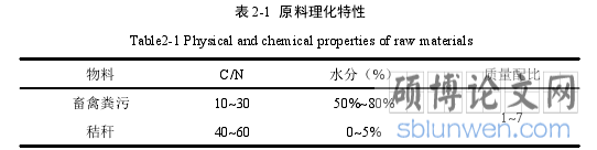 表 2-1 原料理化特性