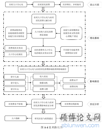 图 1-1 技术路线图