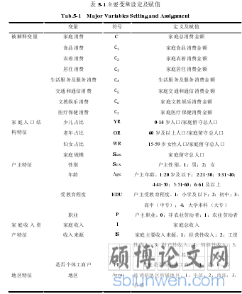 表 5-1 主要变量设定及赋值