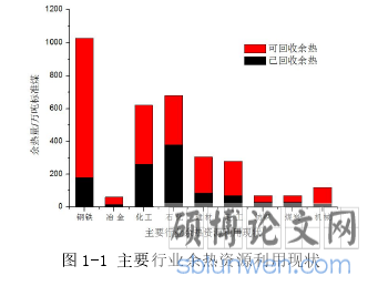 图 1-1 主要行业余热资源利用现状