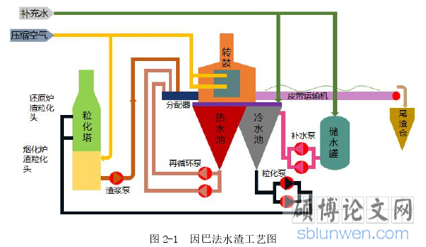 图 2-1 因巴法水渣工艺图